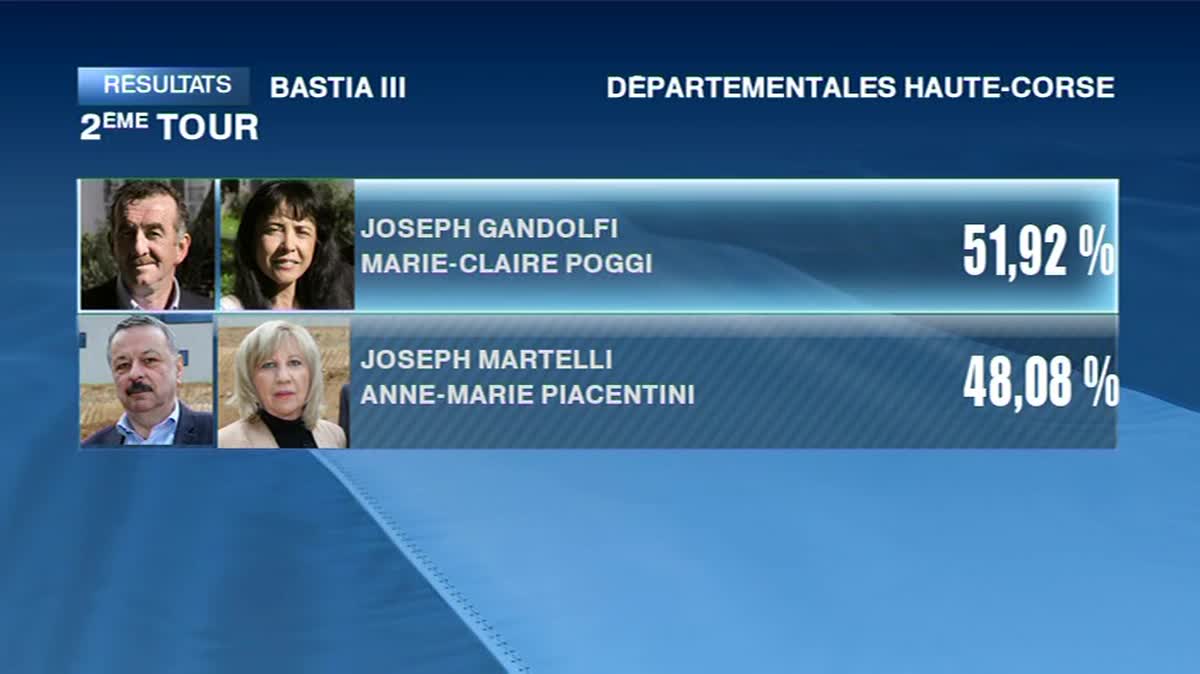 José Gandolfi et Emmanuelle de Gentili ont officialisé cendredi 22 septembre leur candidature à l'élection départementale partielle du canton Bastia III qui se déroulera les 2 et 9 octobre prochains.