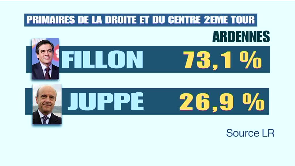 François Fillon, plébiscité à la primaire, sera le champion de la droite en 2017